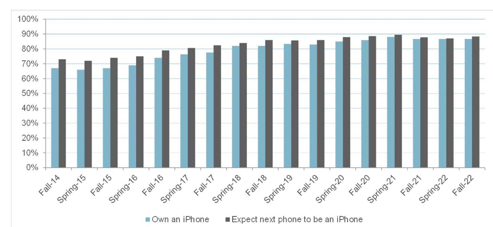 iPhone haszn&aacute;lat a Z-gener&aacute;ci&oacute; k&ouml;r&eacute;ben