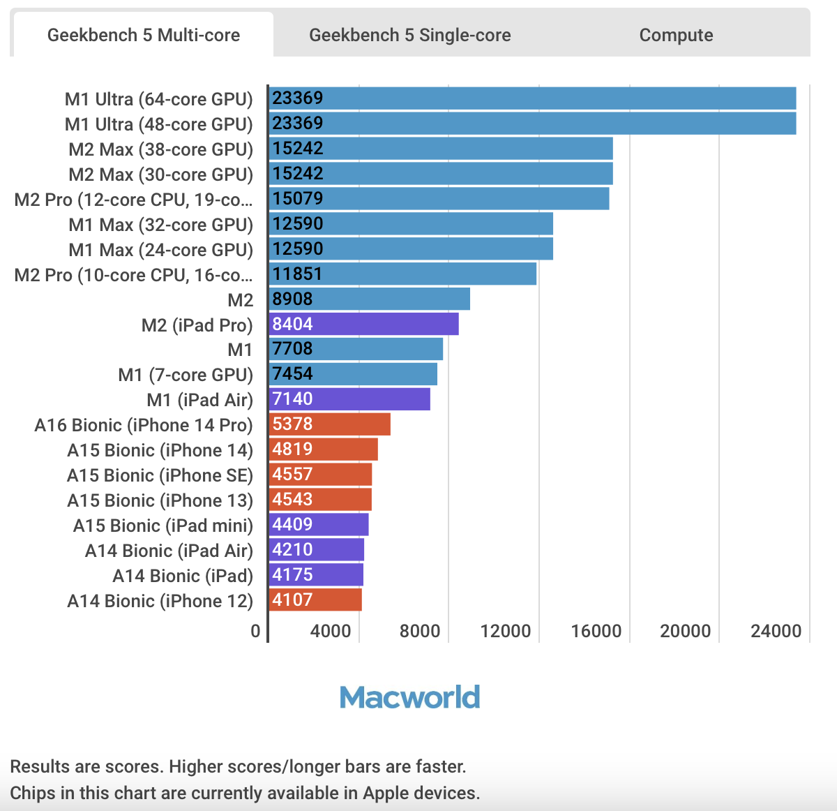 M2 Pro &eacute;s M2 Max GeekBench tesztek