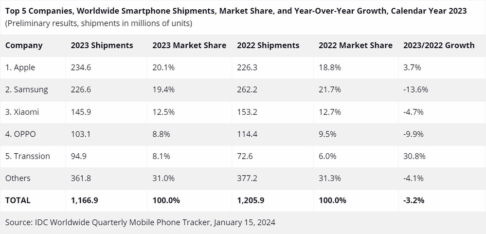 Mobilelad&aacute;sok 2023-ban (IDC)