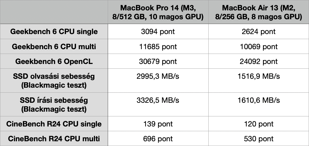 M3 MacBook Pro vs. M2 MacBook Air benchmark M3 MacBook Pro vs. M2 MacBook Air benchmark